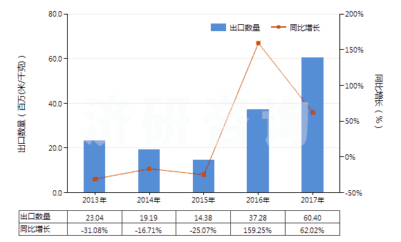 2013-2017年中國聚酯短纖＜85%主要或僅與化纖長絲混紡布(HS55151200)出口量及增速統(tǒng)計